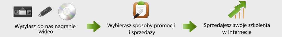 Wysyłasz do nas swoje nagranie -> Wybierasz sposoby promocji i sprzedaży -> Sprzedajesz swoje szkolenia w Internecie